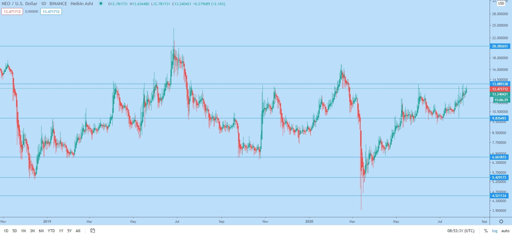 NEO/USD daily logarithmic chart for 2019-2020