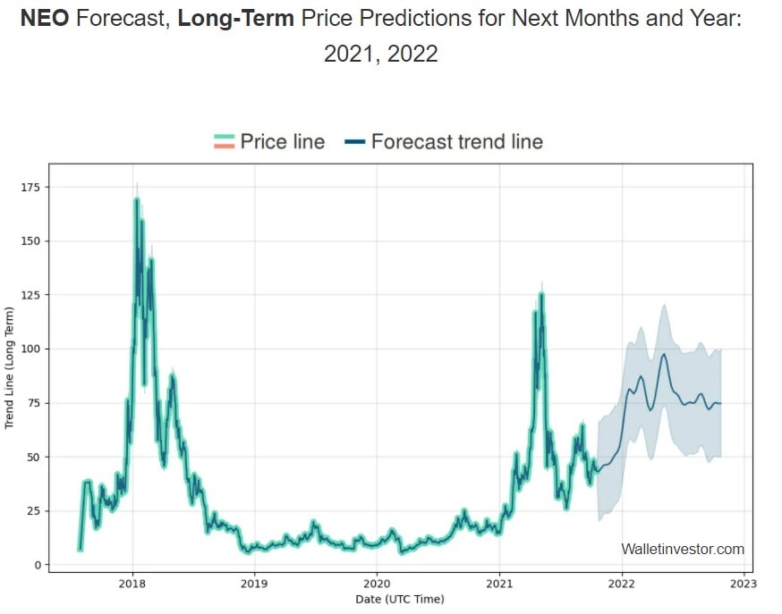 WalletInvestor NEO price prediction for 2021 - 2026