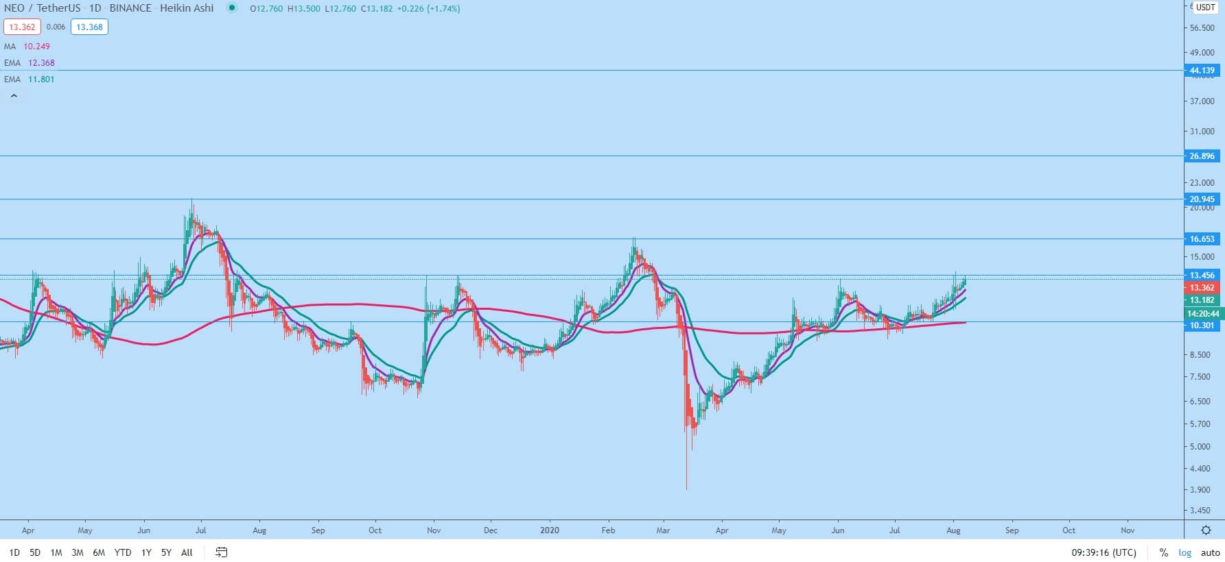 Will Neo Cryptocurrency Recover : Can Neo 3 0 Return Neo ...