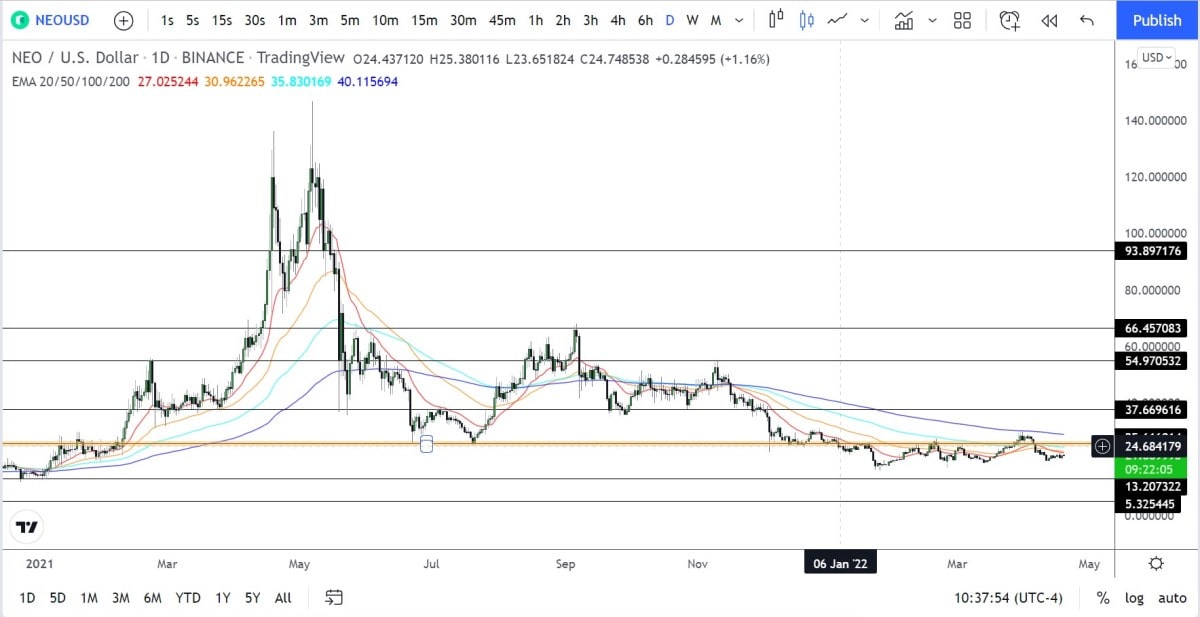 NEO daily technical analysis