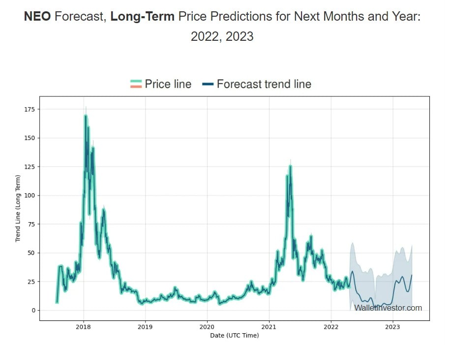 WalletInvestor NEO price prediction for 2022 - 2023
