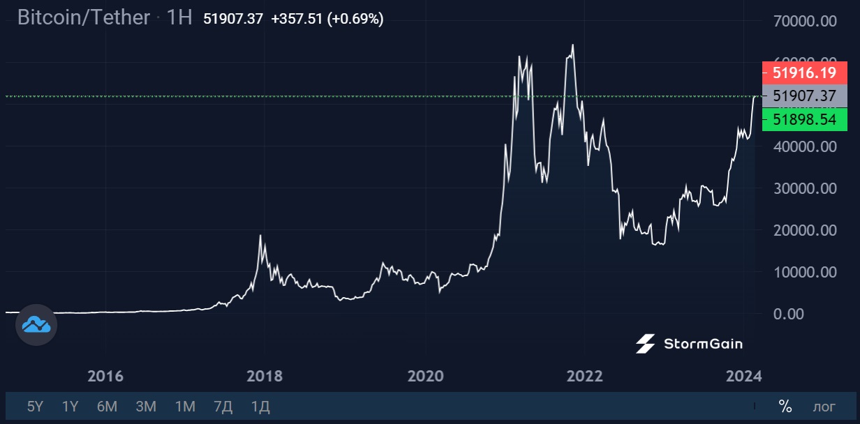 Источник изображения: криптовалютная биржа StormGain