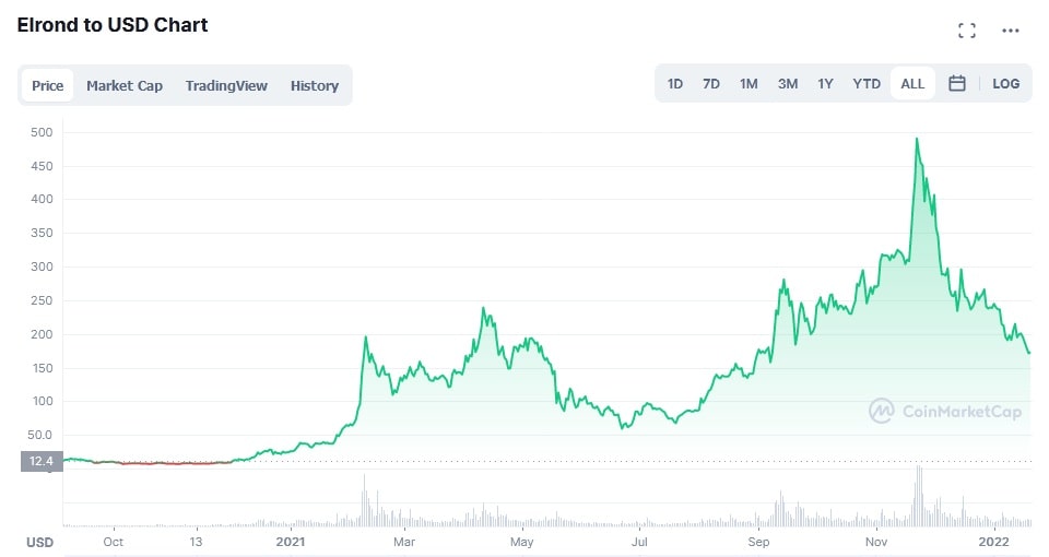 Next crypto to blow up doge cryptocurrency price chart