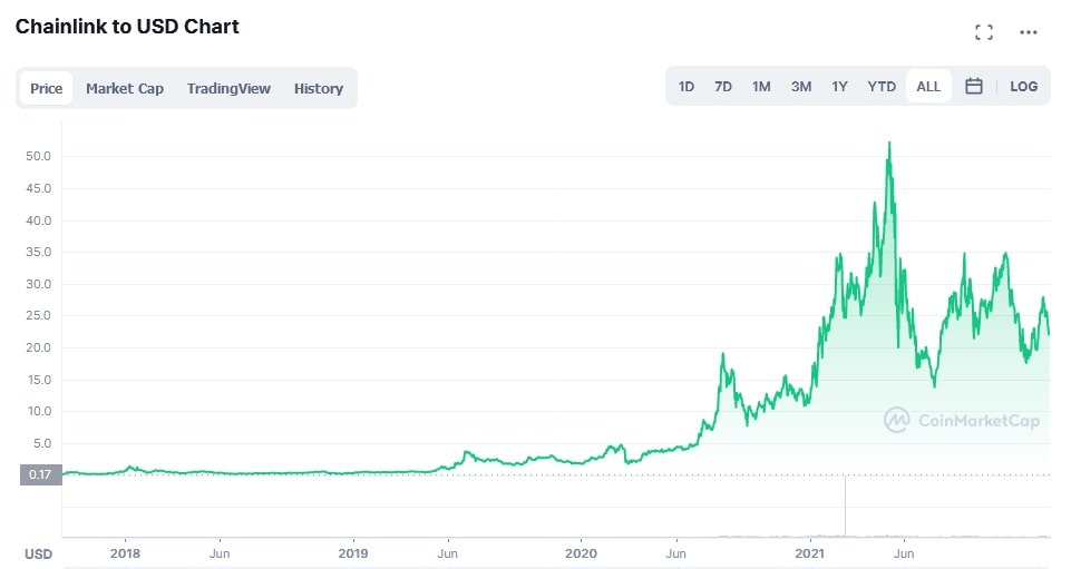 LINK/USD historical price chart