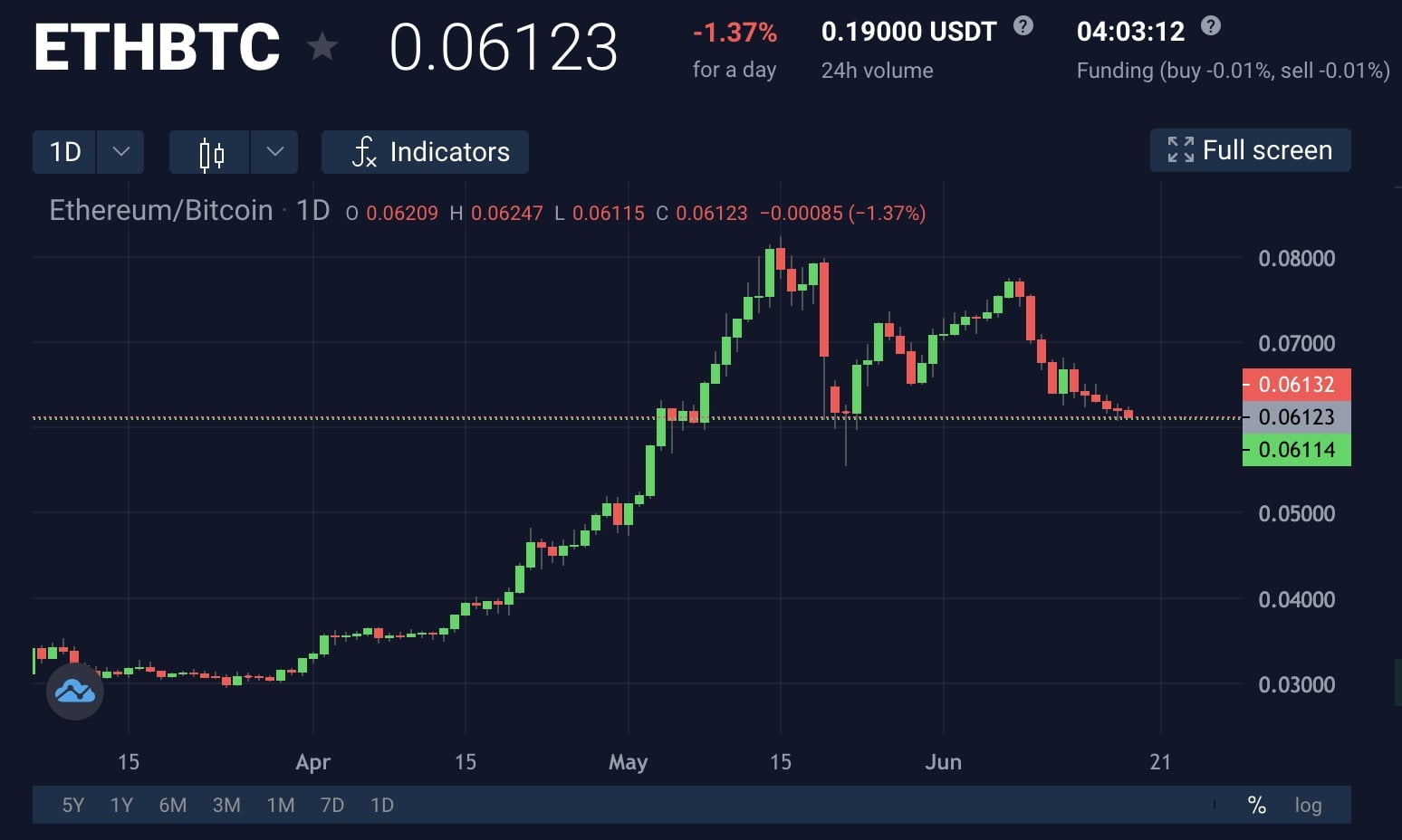 Image source: cryptocurrency exchange StormGain