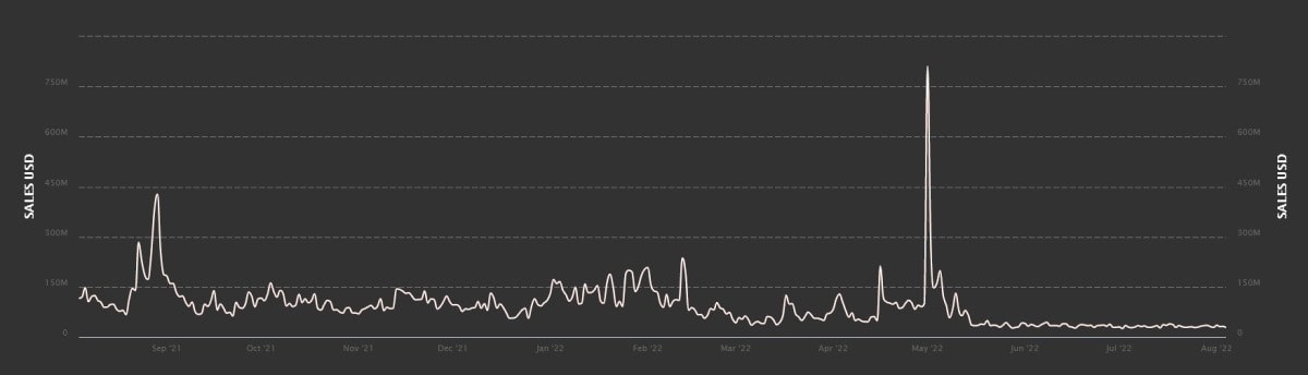 The daily trading volume of the NFT market over the past year