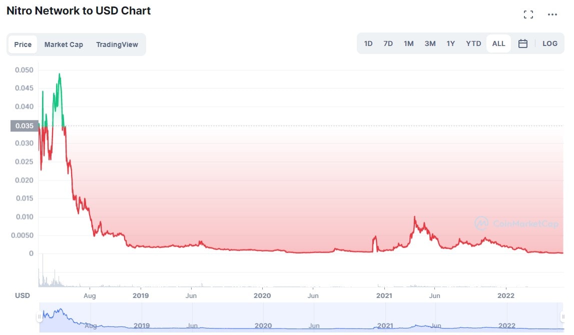 Nucleus Vision price history