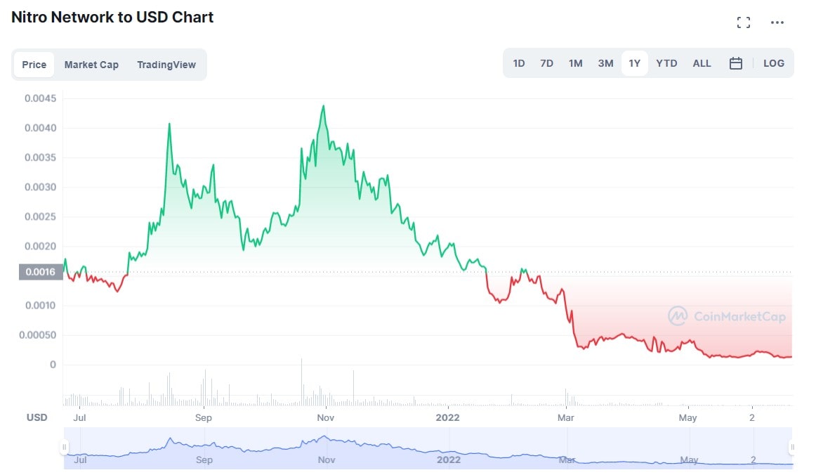 Nucleus Vision 1 year price data