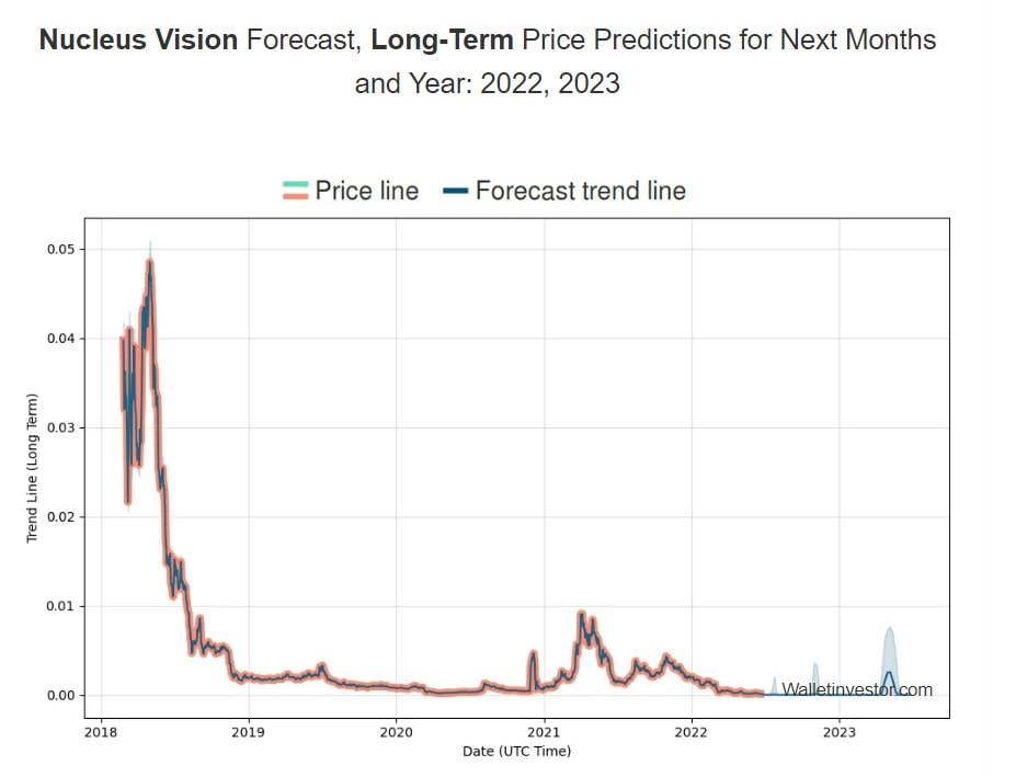 WalletInvestor Nucleus Vision Price Prediction