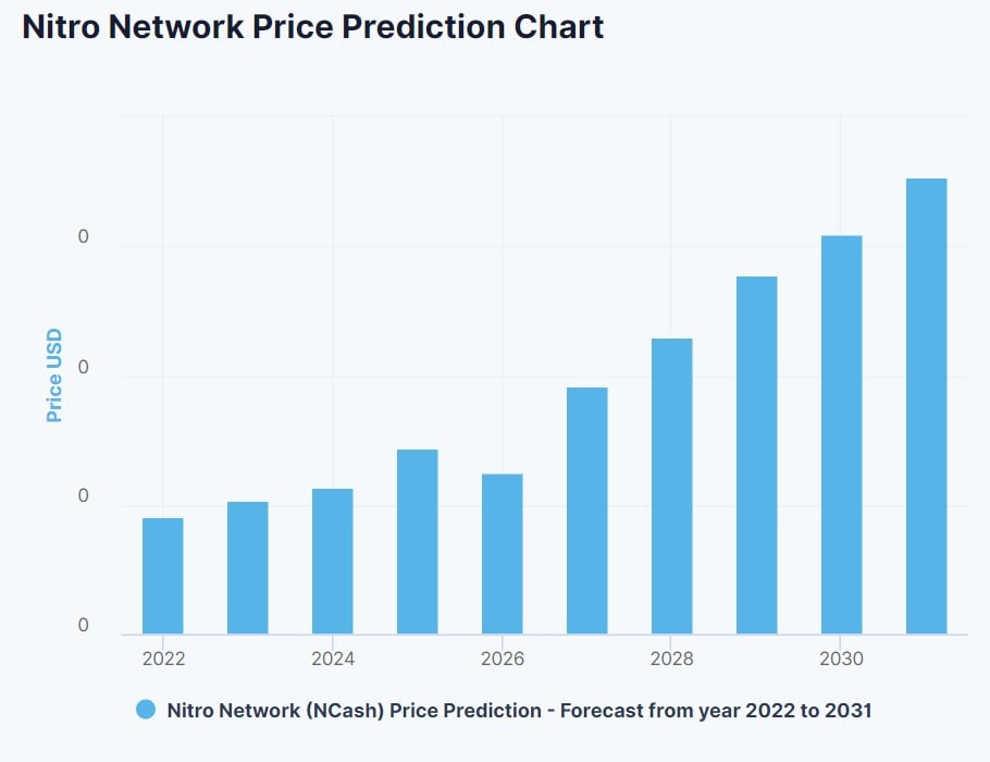 DigitalCoinPrice Nucleus Vision Price Prediction