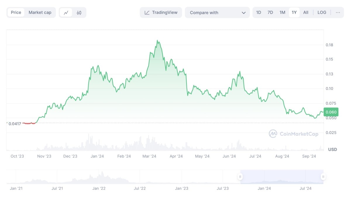 ROSE Price History