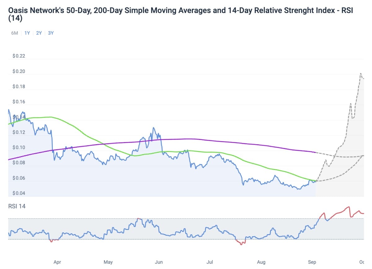 Oasis Network Technical Analysis