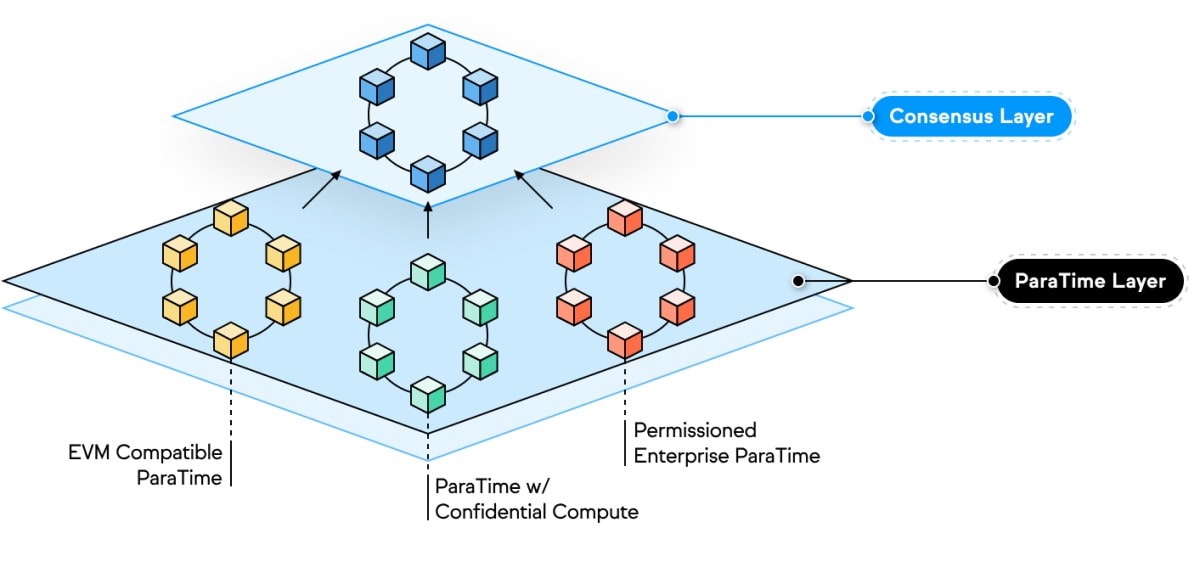 Oasis Network Overview