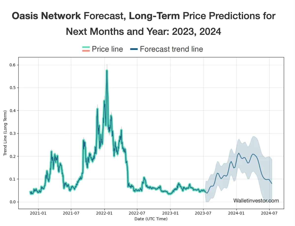 ROSE Long-Term Price Prediction