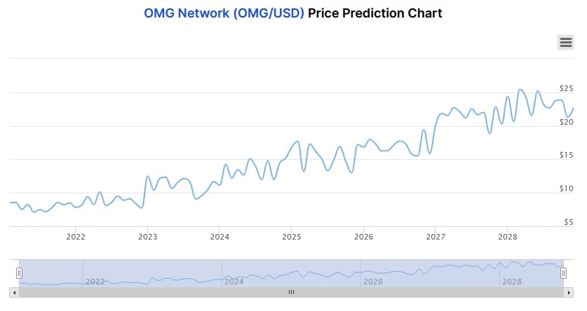 omg crypto price chart