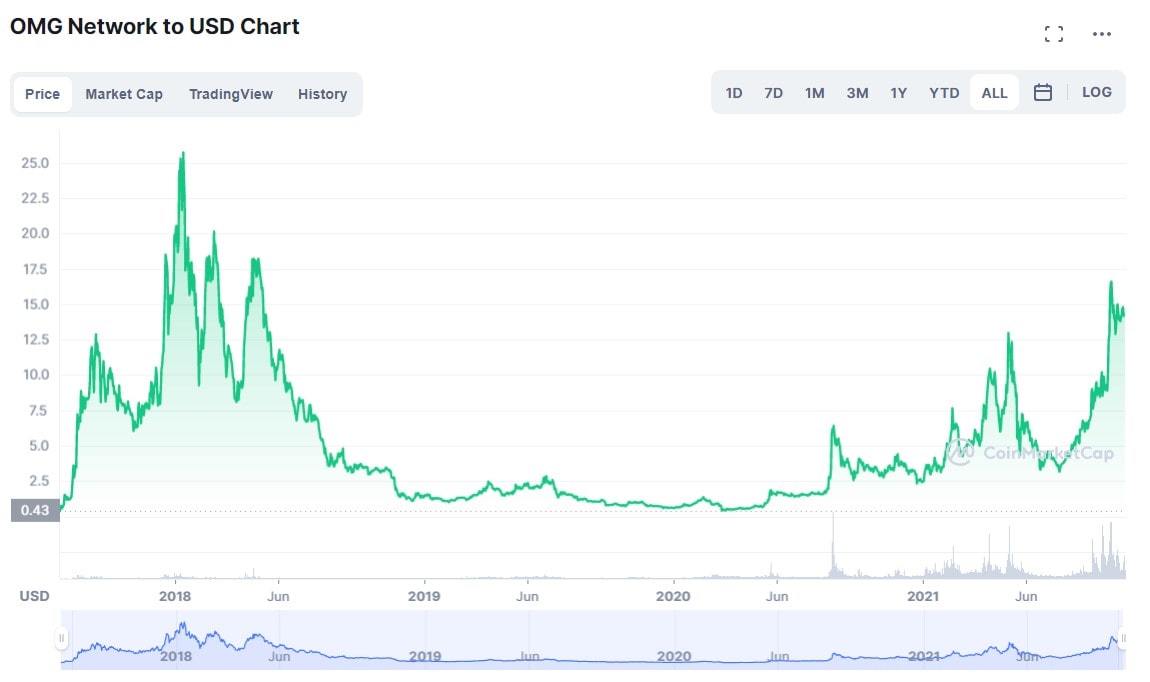 OMG/USD historical price chart