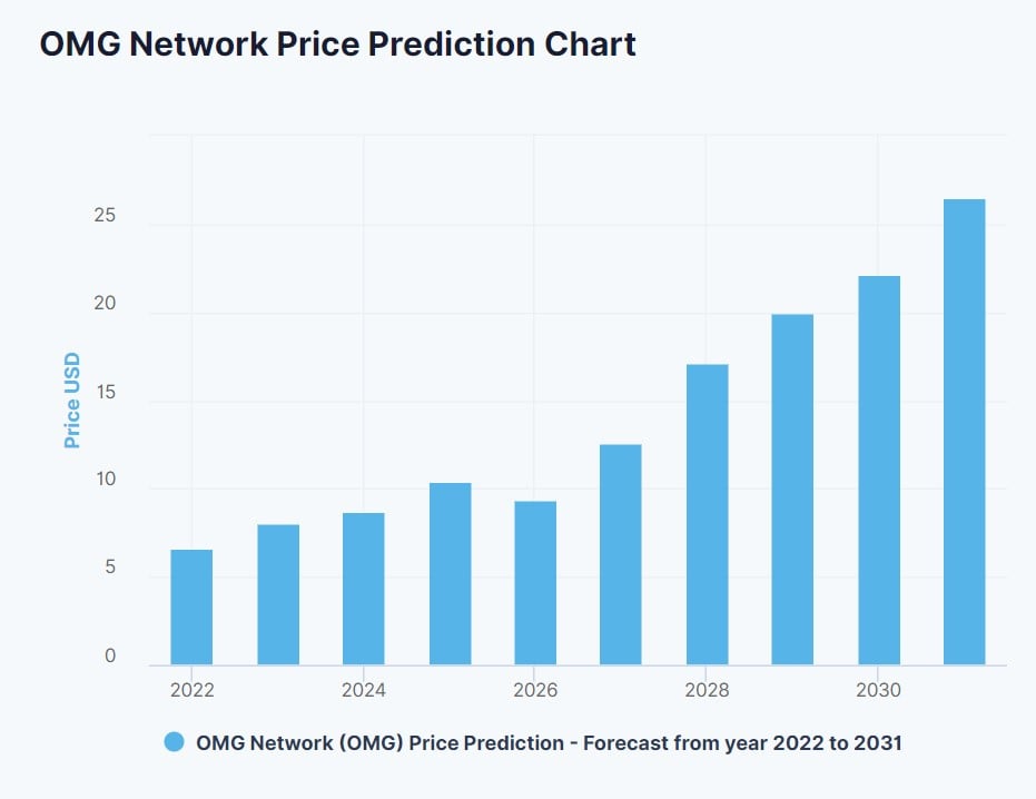 DigitalCoinPrice's OMG price prediction chart