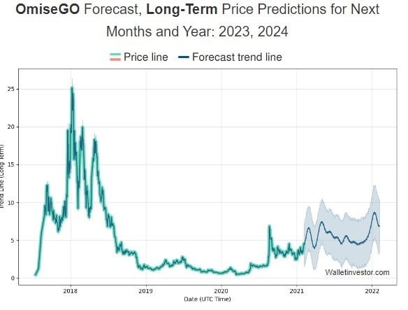 WalletInvestor's OMG 2023-2024 price prediction