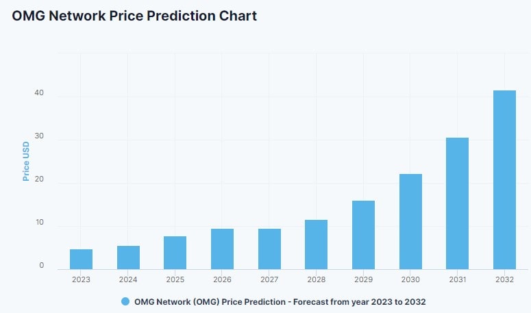 OmiseGo OMG cryptocurrency price prediction 2023 2030 StormGain