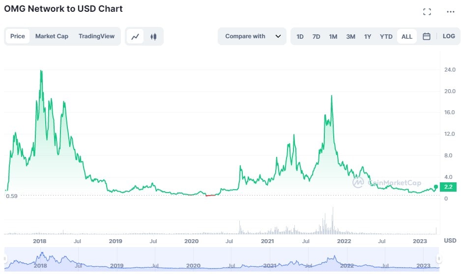 OMG/USD historical price chart