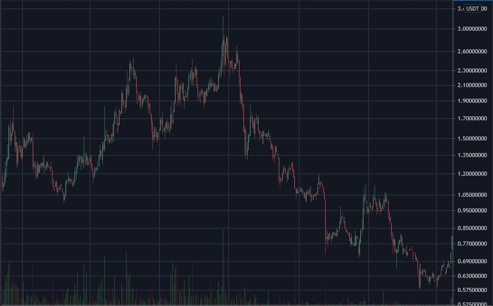 OMG/USDT daily logarithmic chart in 2018