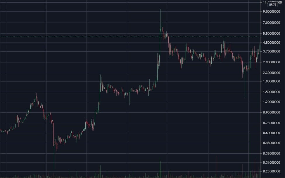 OMG/USDT daily logarithmic chart in 2019