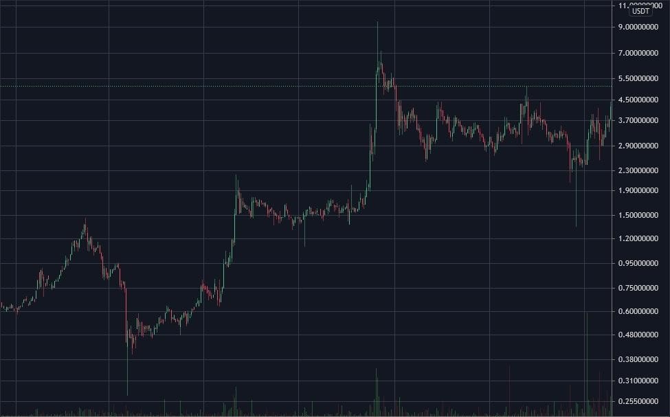 OMG/USDT daily logarithmic chart in 2020