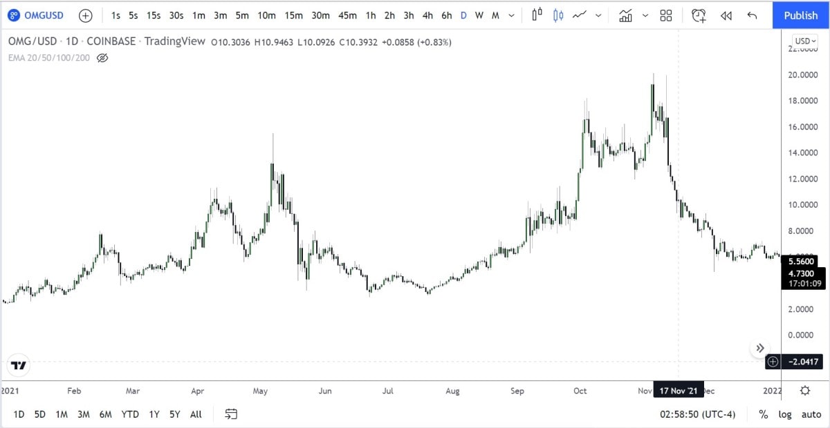 OMG/USDT daily logarithmic chart in 2021