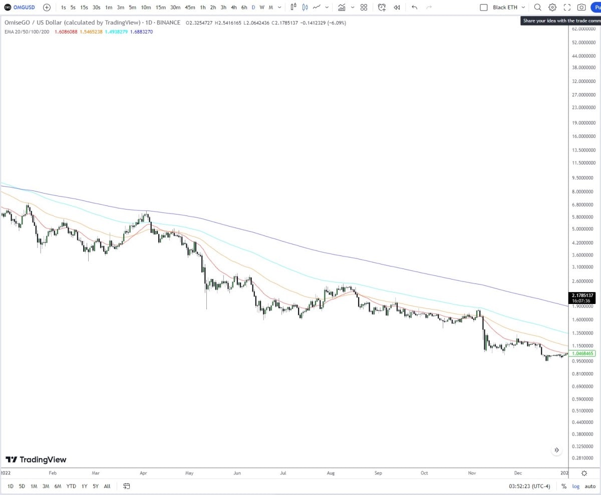 OMG/USDT daily logarithmic chart in 2022