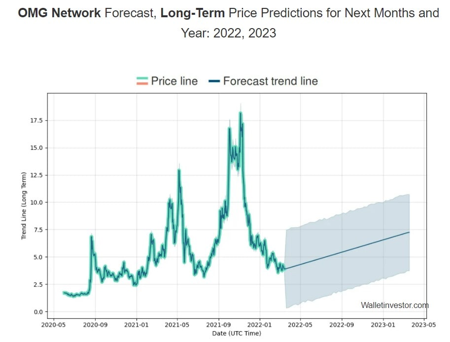 WalletInvestor's OMG 2022-2023 price prediction