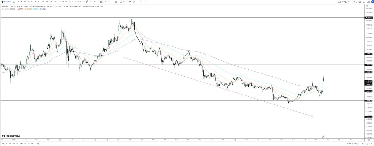 OMG/USDT H4 logarithmic chart