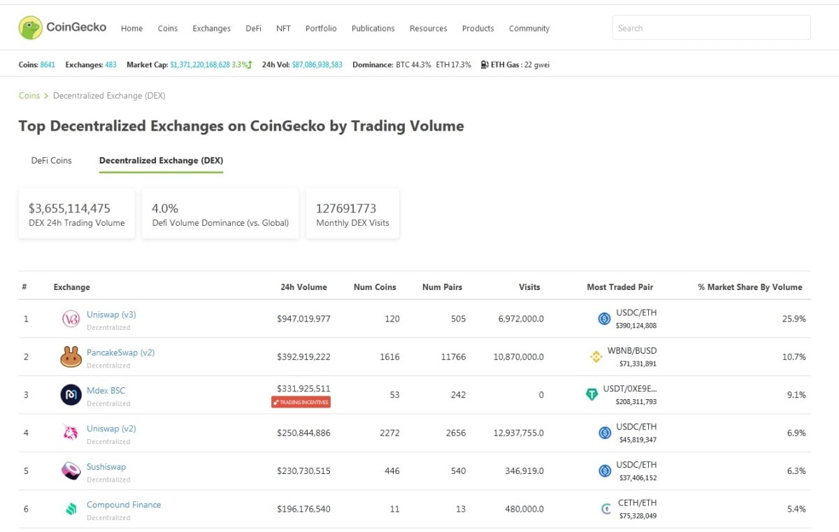 Top decentralised exchanges by trading volume on CoinGecko