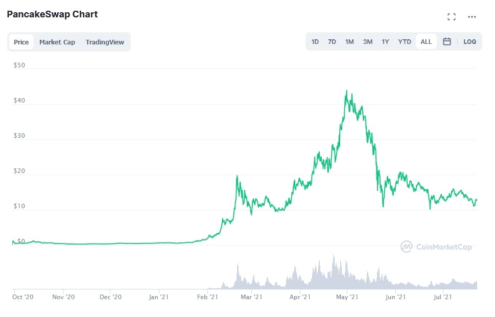 CAKE/USD historical price chart