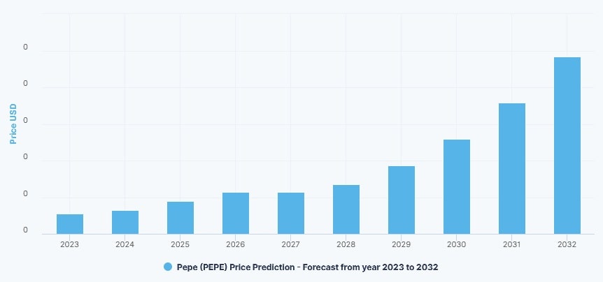 Pepe Coin price prediction 2023 2030 StormGain