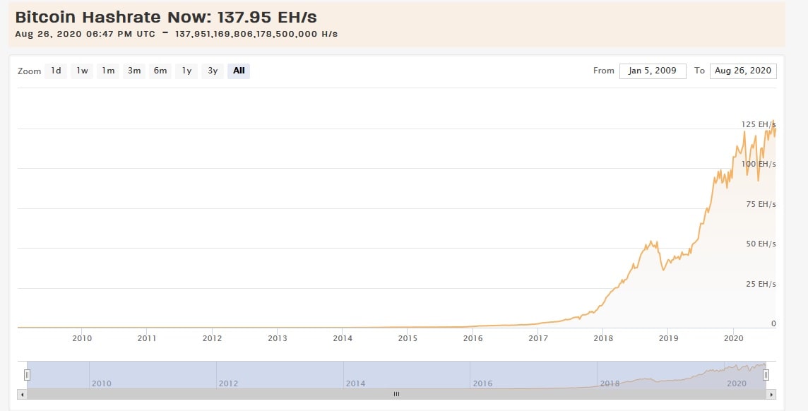 how long does it take to farm 1 bitcoin