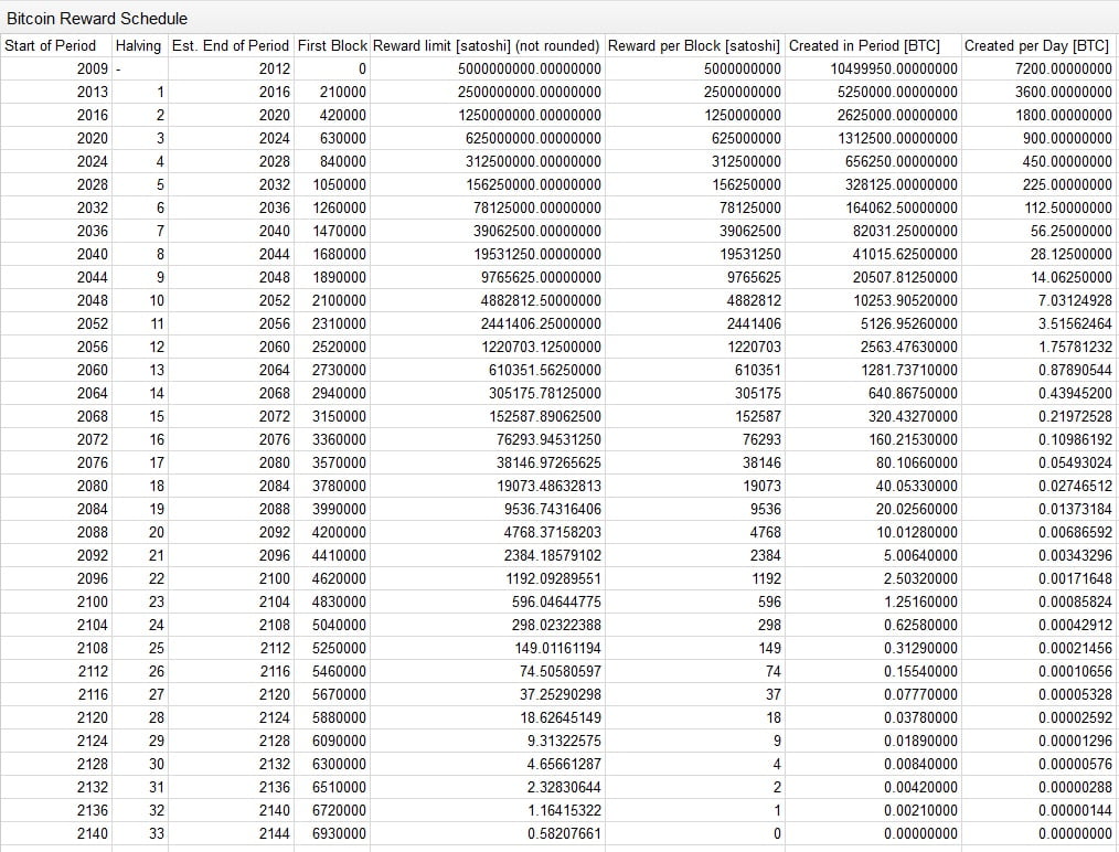 Bitcoin block reward schedule