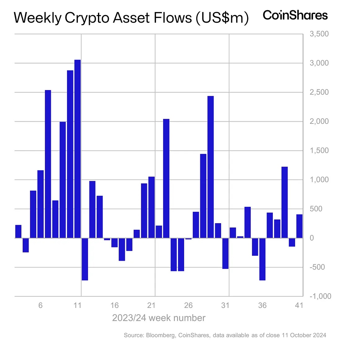 Источник изображения: coinshares.com