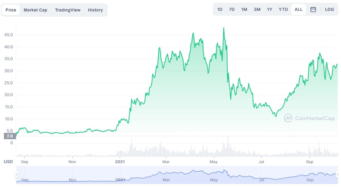 DOT/USD fiyat geçmişi grafiği