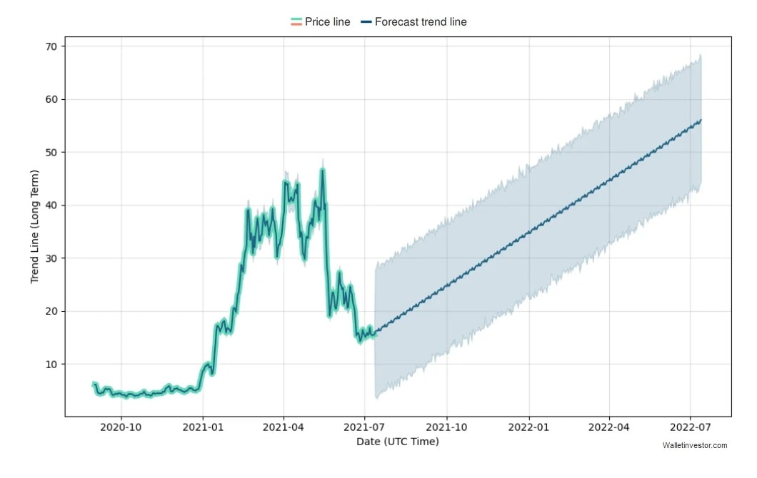 Predicción de precios de DOT de WalletInvestor para 2021-2022