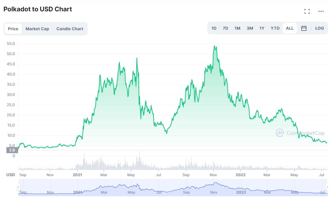DOT/USD historical price chart