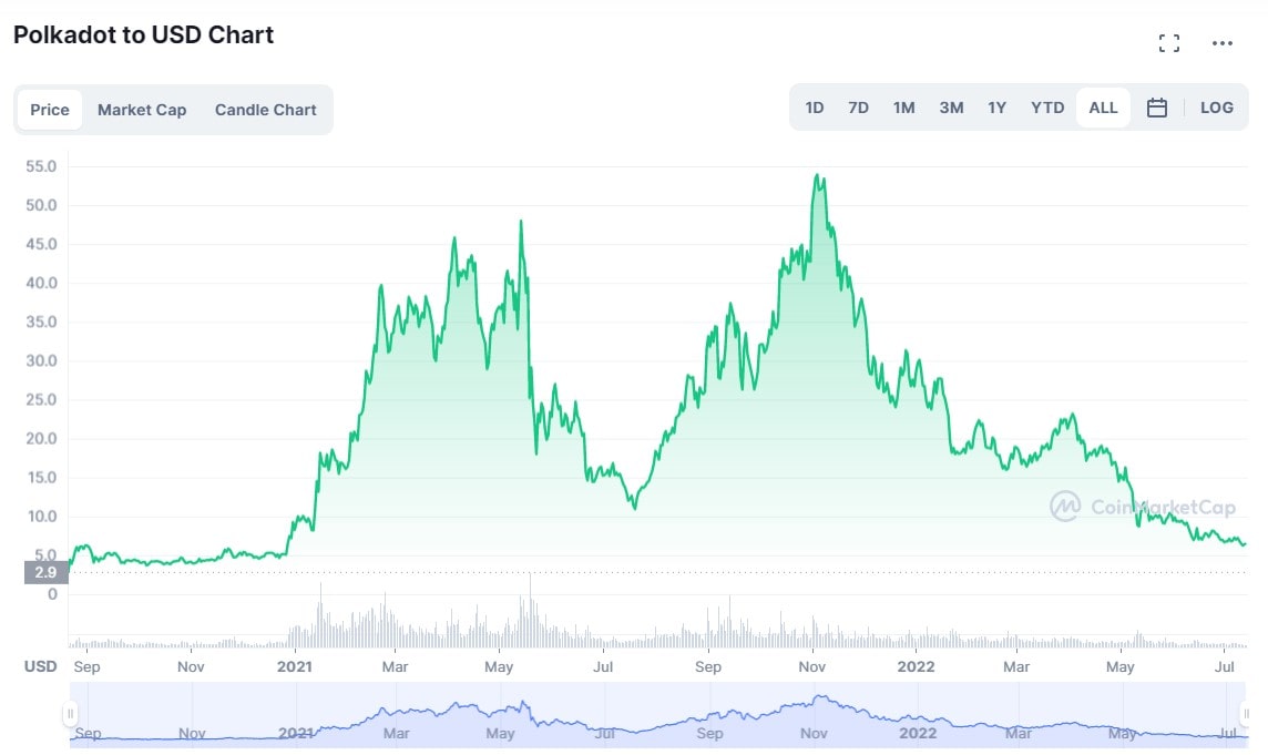 polkadot crypto price prediction 2030