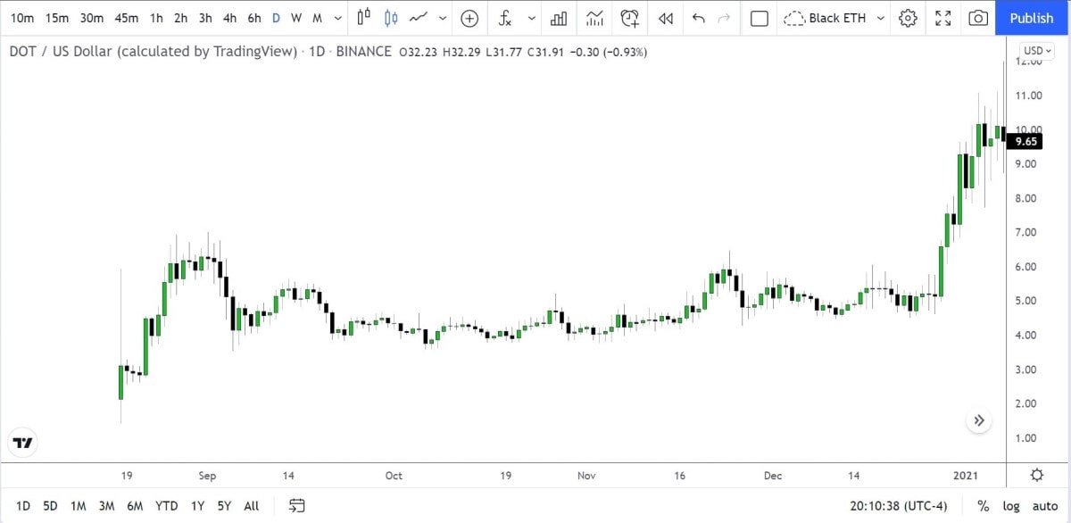 Gráfico diario de DOT/USDT en 2020