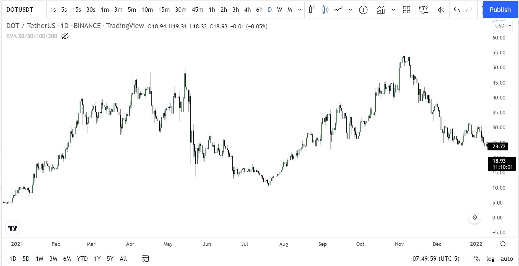 Gráfico diario de DOT/USDT en 2021