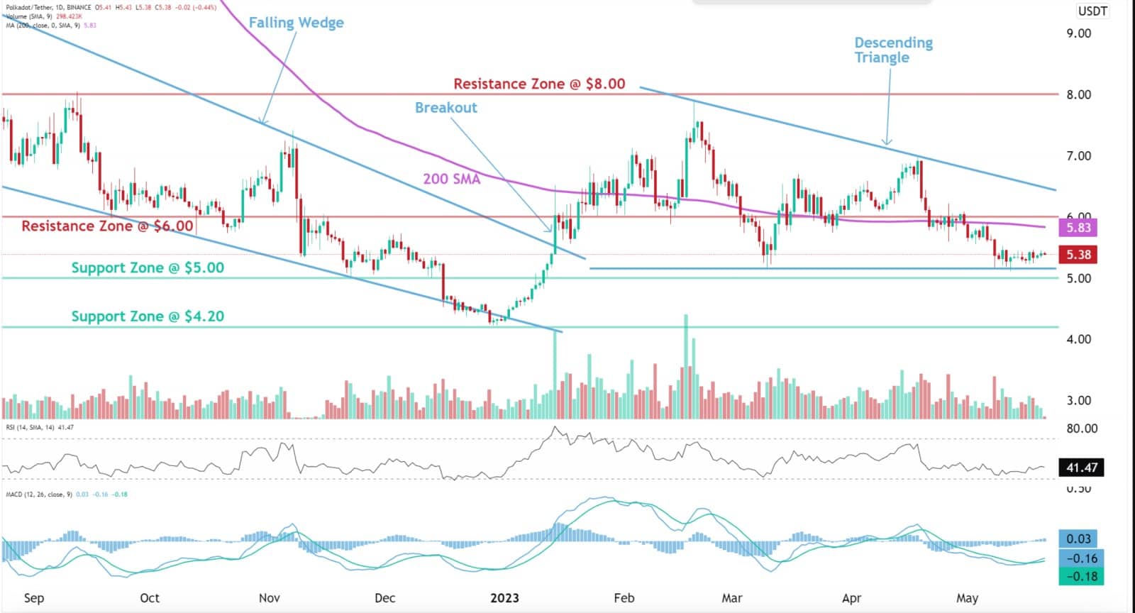 DOT technical analysis