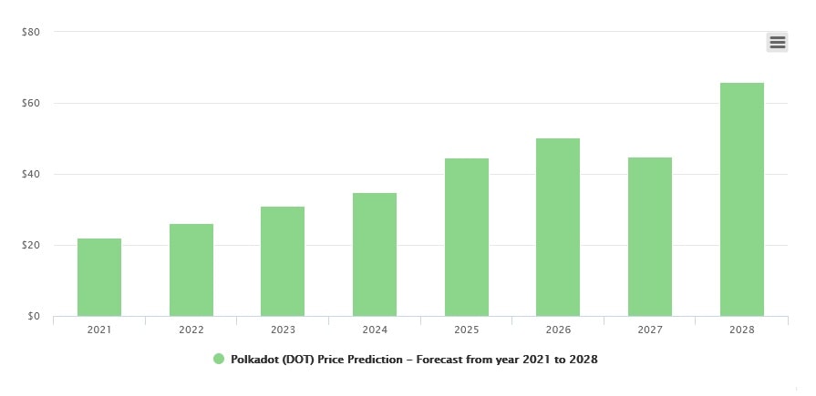 The Polkadot Dot Price Prediction For 2021 2030 Stormgain