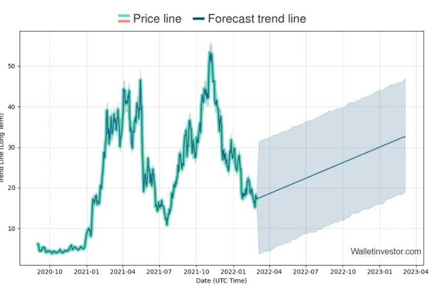 WalletInvestor's DOT 2022-2023 price prediction