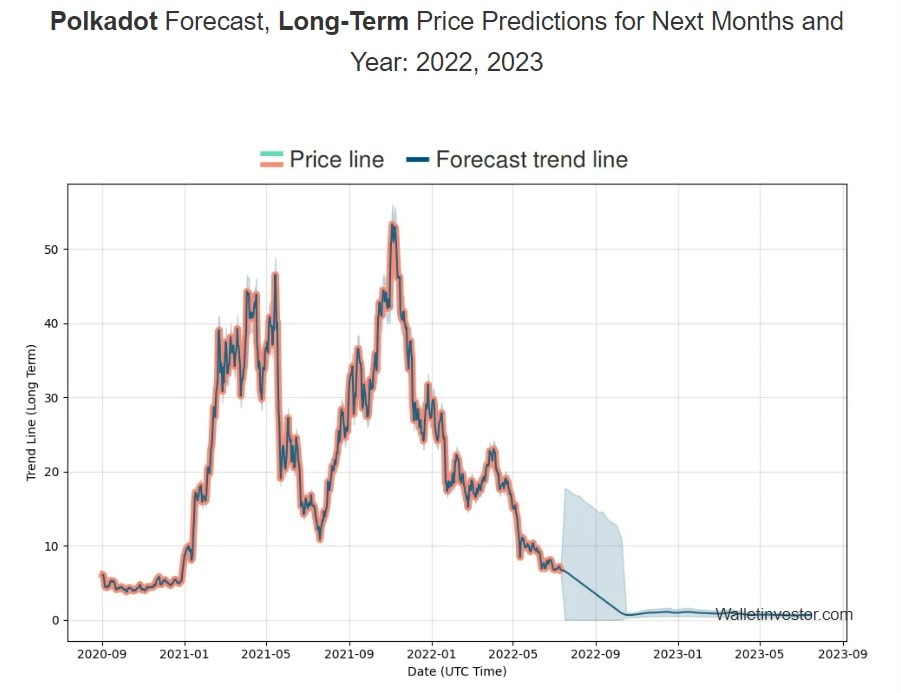 dot crypto price prediction 2022