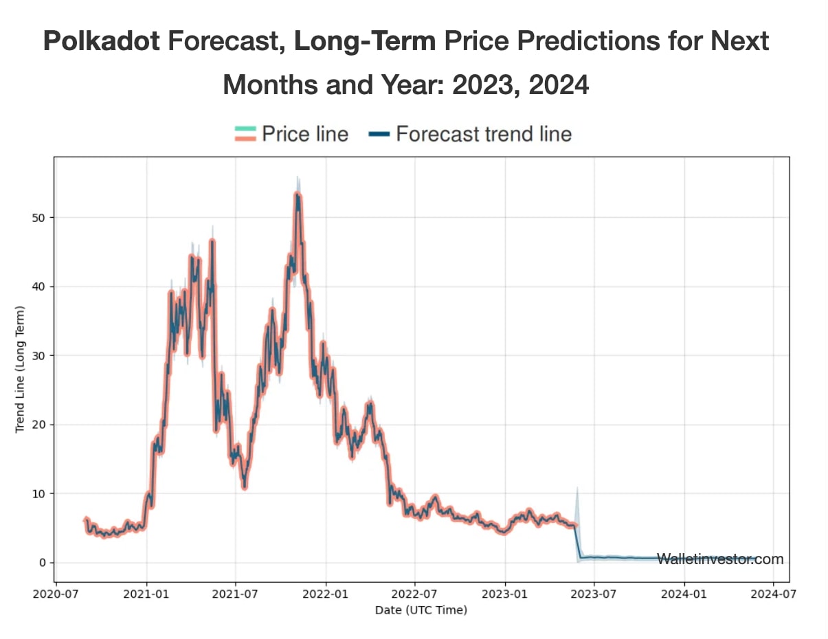 Polkadot (DOT) price prediction for 20232030 StormGain