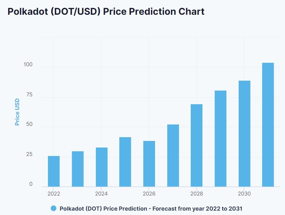 DigitalCoinPrice's DOT price prediction