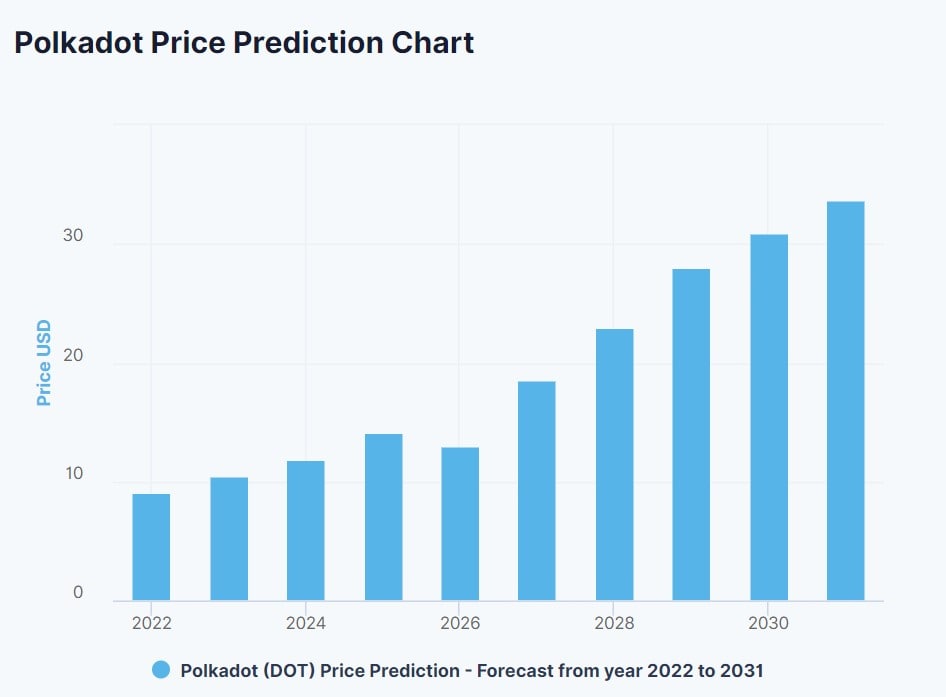 Predicción de precios de DOT según DigitalCoinPrice